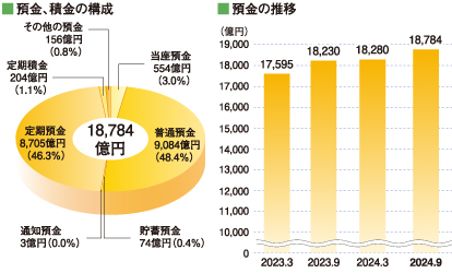 お客様のご預金について 預金の構成と推移