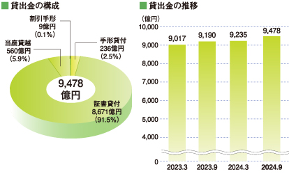 地域のお客様へのご融資について　業種別貸出金の内訳と推移