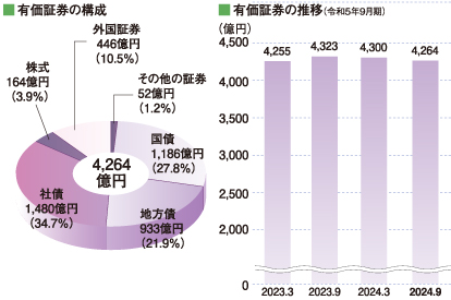 ご融資以外の運用について　有価証券の構成と推移