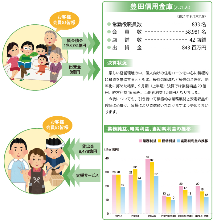 業務利益、通常利益、当期純利益の推移