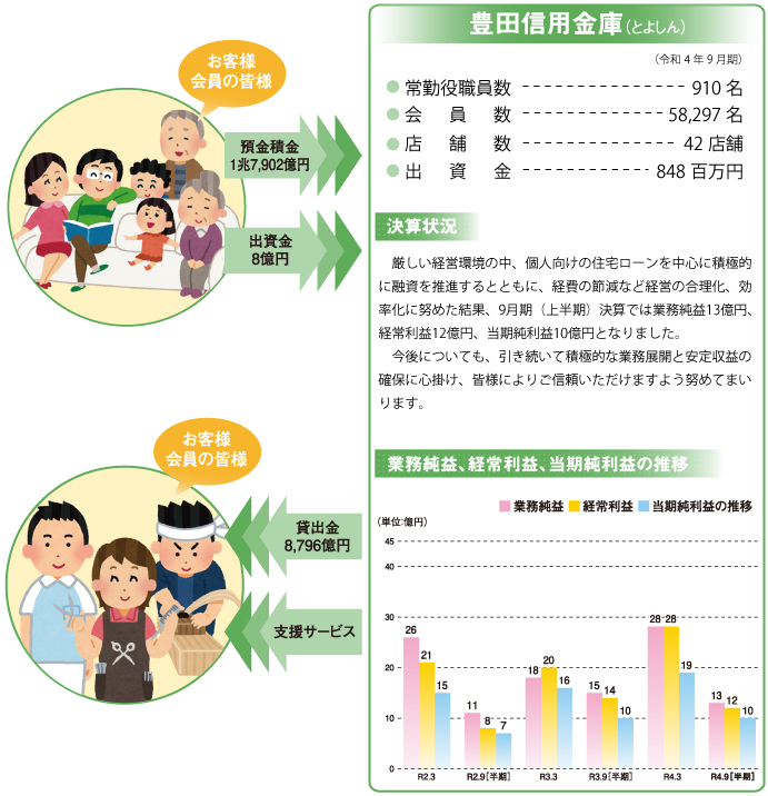 業務利益、通常利益、当期純利益の推移