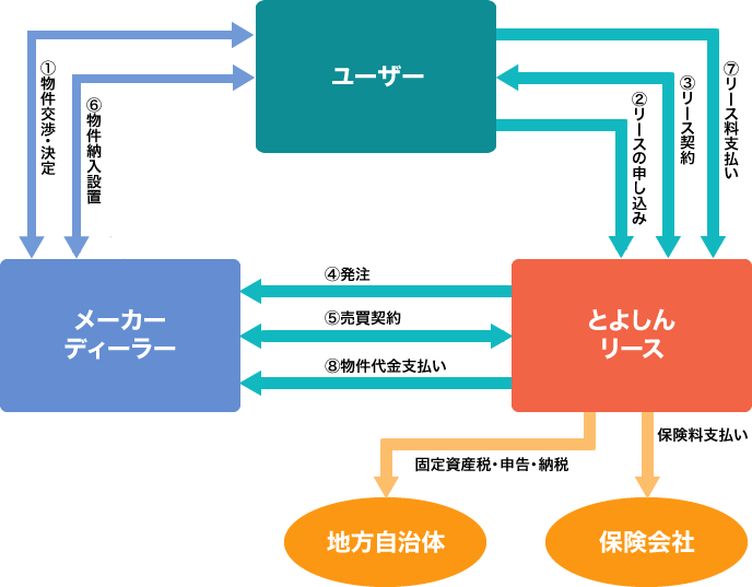 リースのフロー